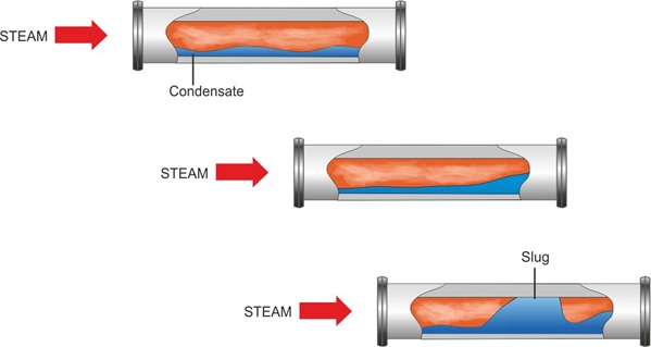 Accumulated condensate in steam lines