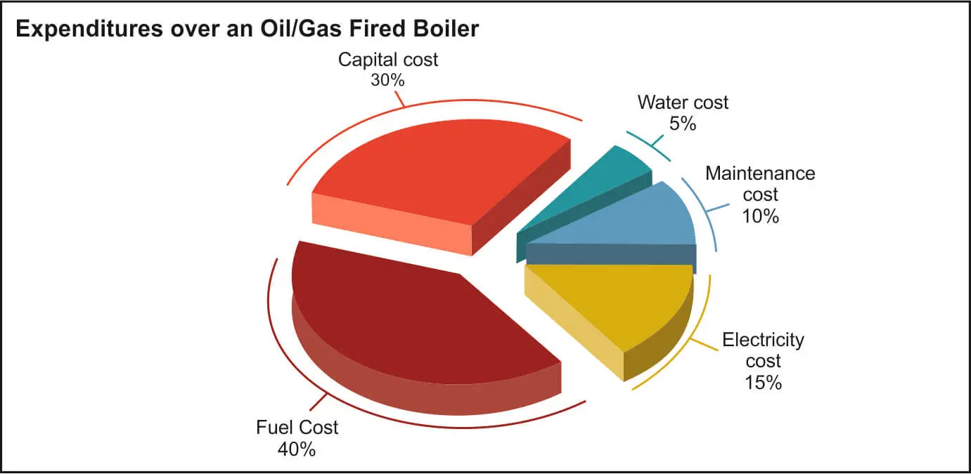 A pie-chart showing breakup of running costs of an oil and gas fired boiler consisting of 30% capital cost, 5% water cost, 10% maintenance cost, 15% electricity cost and 40% fuel cost.