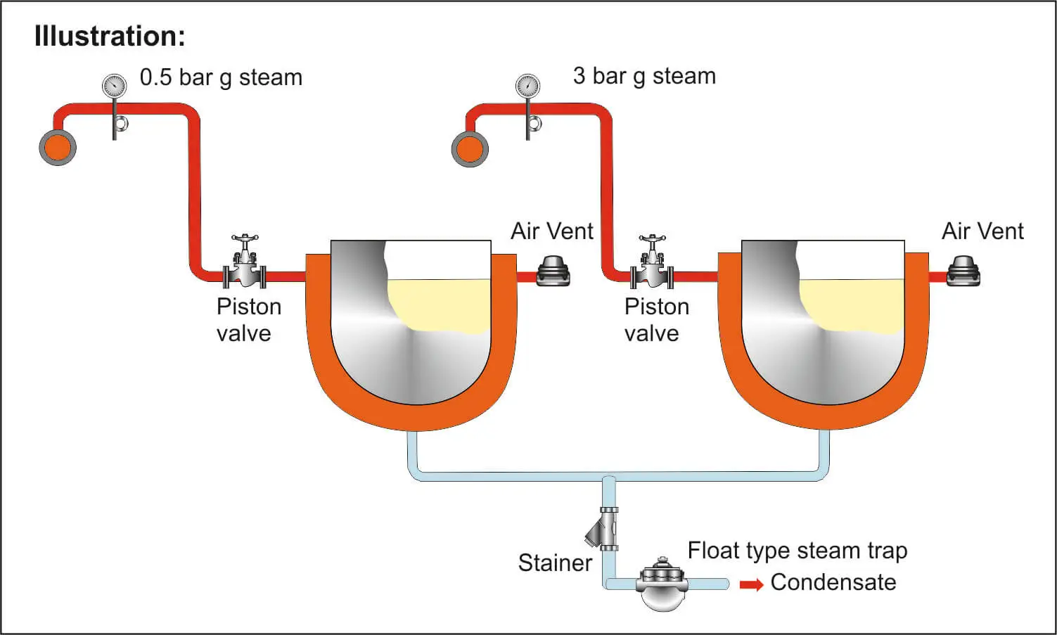 Illustration showing Ideal individual steam trapping at process equipment level