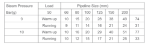 a table showing condensate formed under working conditions (warm-up and running loads) for different steam pipeline sizes