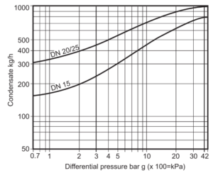 graph showing discharge capacity of thermodynamic steam traps