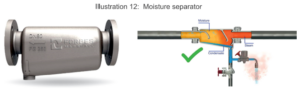 An illustration showing a real life model of a steam moisture separator and the correct way to install it