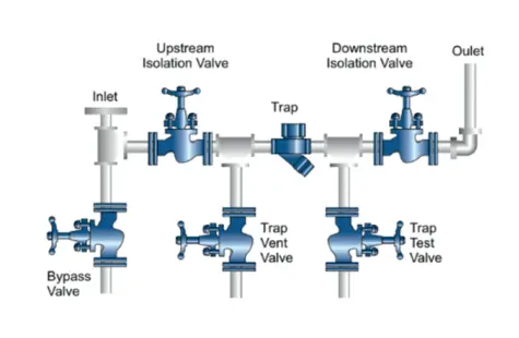 a diagram with labels showing a conventional thermodynamic steam trap station for mainline steam trapping