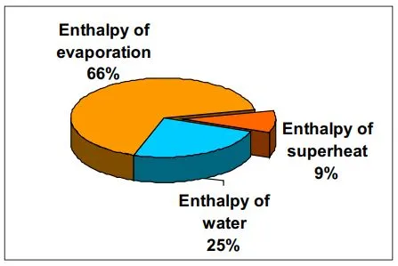 pie chart showing enthalpy of water, evaporation and superheat
