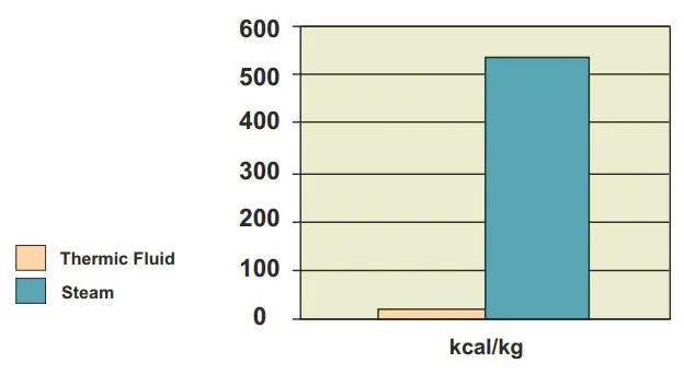 bar chart showing heat content in thermic fluid and steam
