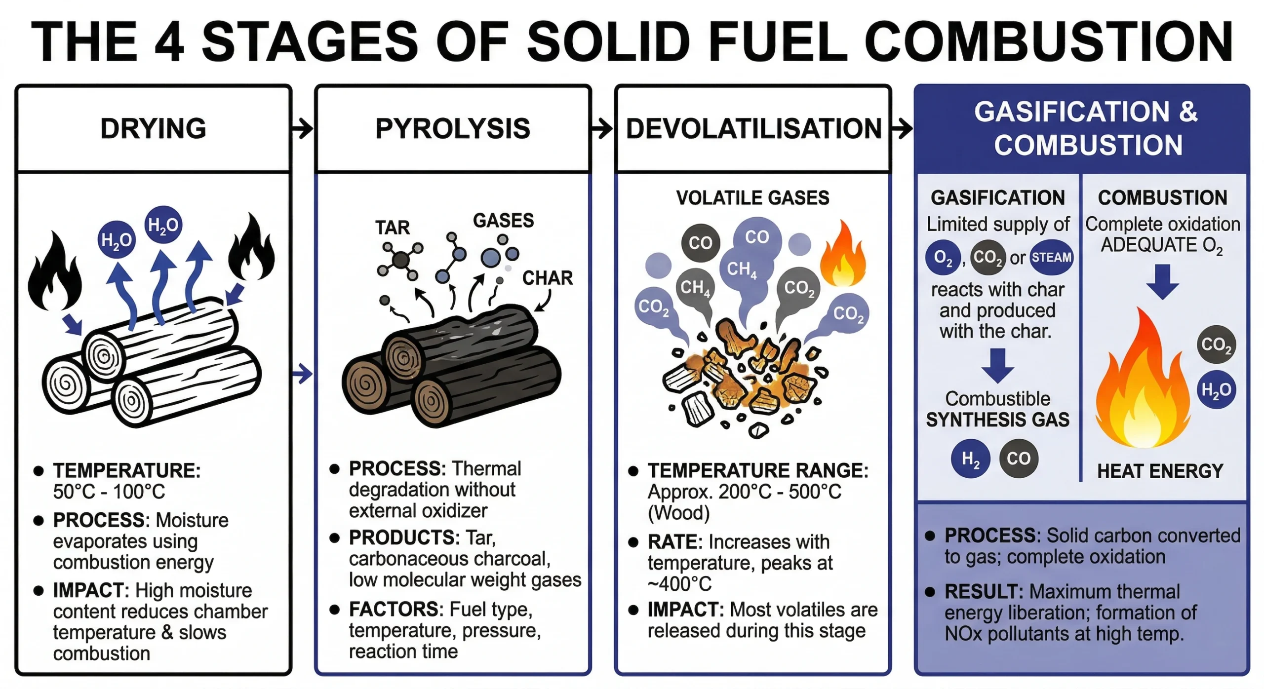 Infographic image showing the 4 stages of solid fuel combustion i.e. drying, pyrolysis, devolatilization, and gasification.