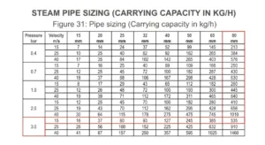 Condensate pipeline sizing