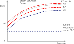 Discharge temperatures of steam traps