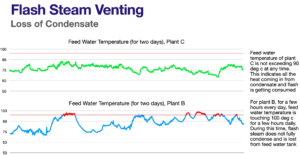 Graph showing Ideal Feedwater Temperature vs. What happens when temperature hits 100°C