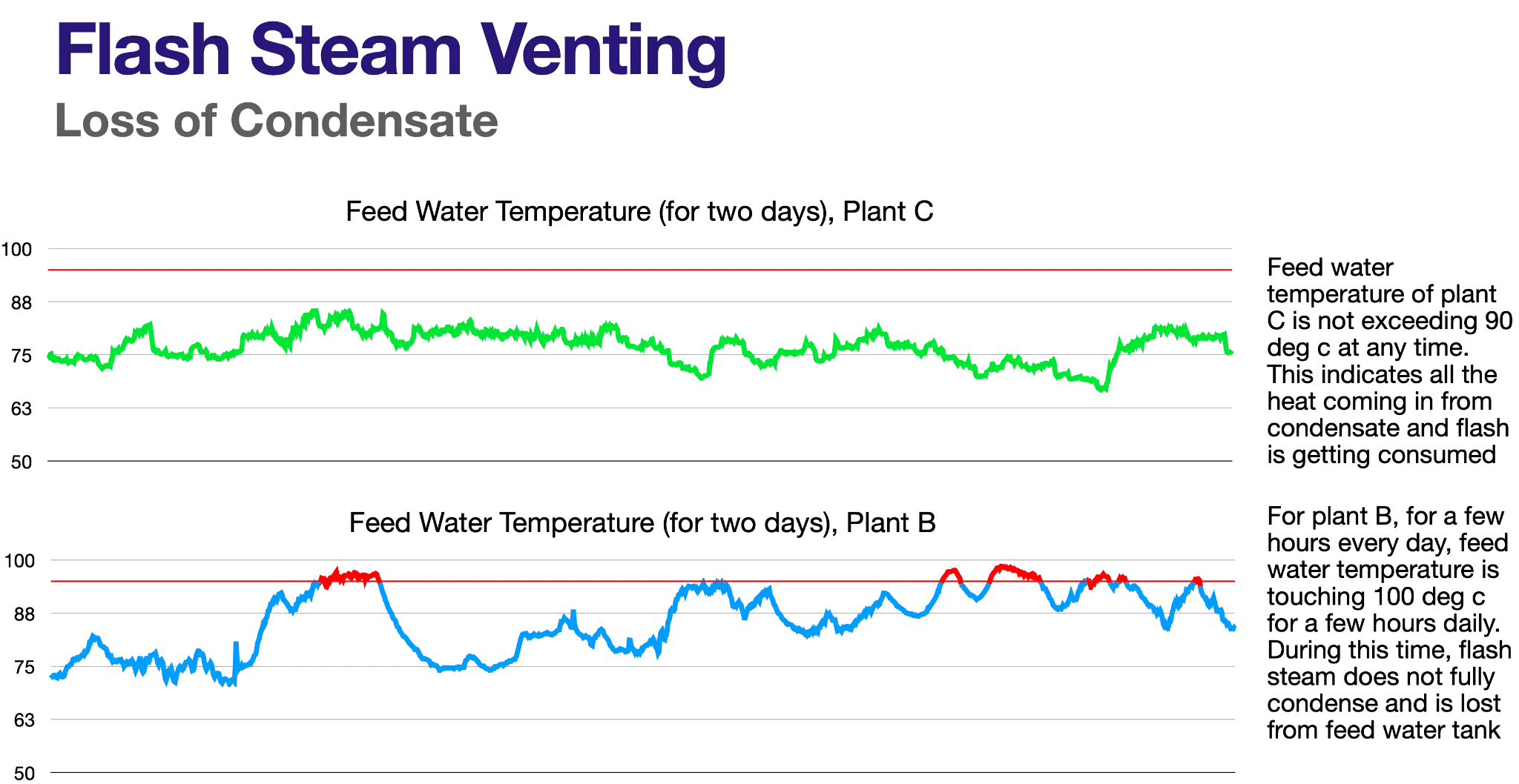 Graph showing Ideal Feedwater Temperature vs. What happens when temperature hits 100°C