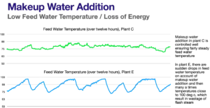 How Make-Up Water Strategy Impacts Feedwater Temperature — and Steam Loss