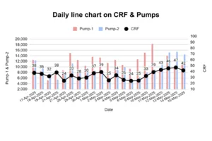 A graph showing the amount of condensate returned using condensate pumps over a period of time and the condensate recovery factor achieved