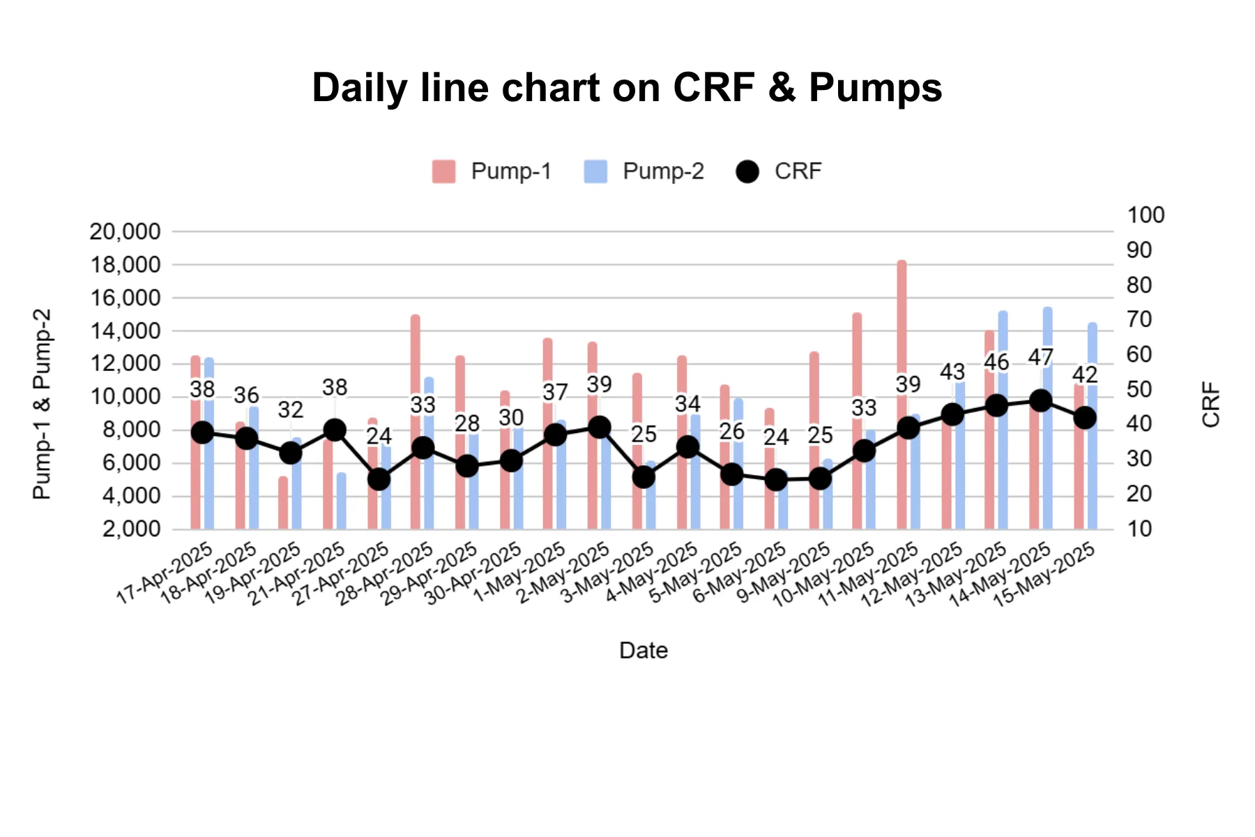 A graph showing the amount of condensate returned using condensate pumps over a period of time and the condensate recovery factor achieved