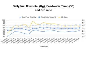 A graph showing amount of fuel to generate steam, feedwater temperature and steam to fuel ration achieved