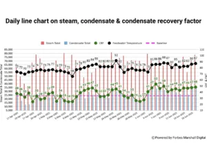 Graph: Improvement in condensate recovery factor at a textile plant over a period of time