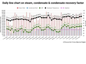 Graph: Improvement in condensate recovery factor at a textile plant over a period of time
