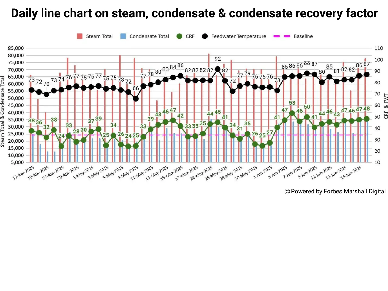 SP graph case study website Graph: Improvement in condensate recovery factor at a textile plant over a period of time