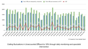 a graph showing variations in effluent received and released by a CETP