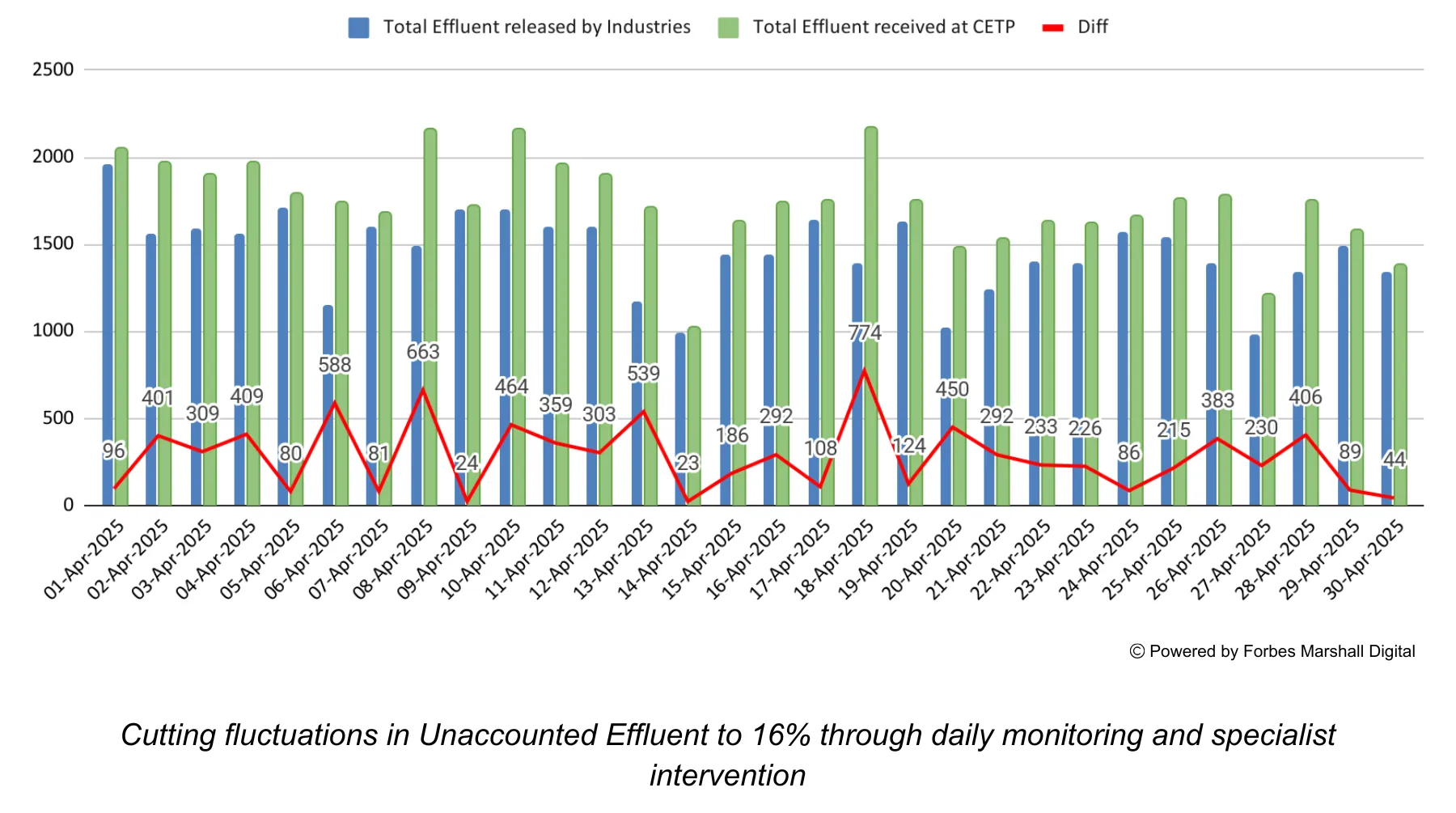 Ranipet CETP- WaterMAP CS1 a graph showing variations in effluent received and released by a CETP