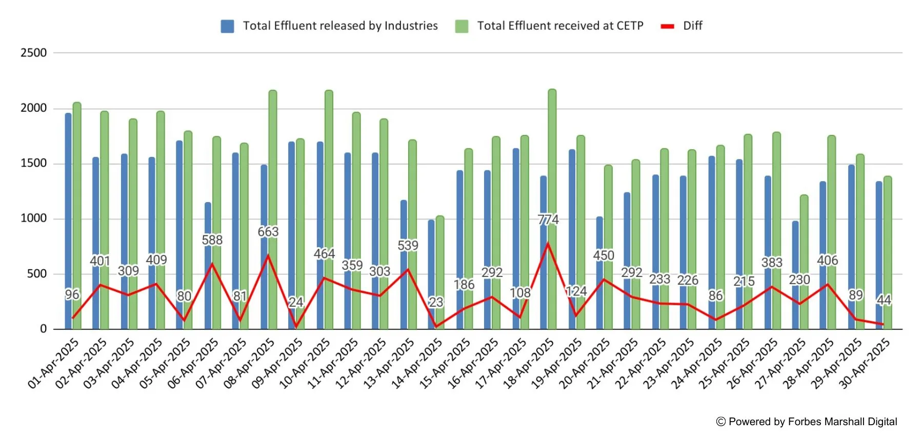 Watermap cetp case study graph a graph showing variations in effluent received and released by a CETP