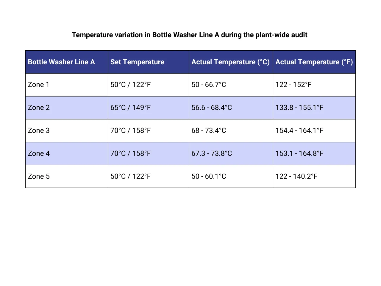 a table showing variations in bottle washer temperature found during a plant energy audit at a beverage manufacturer
