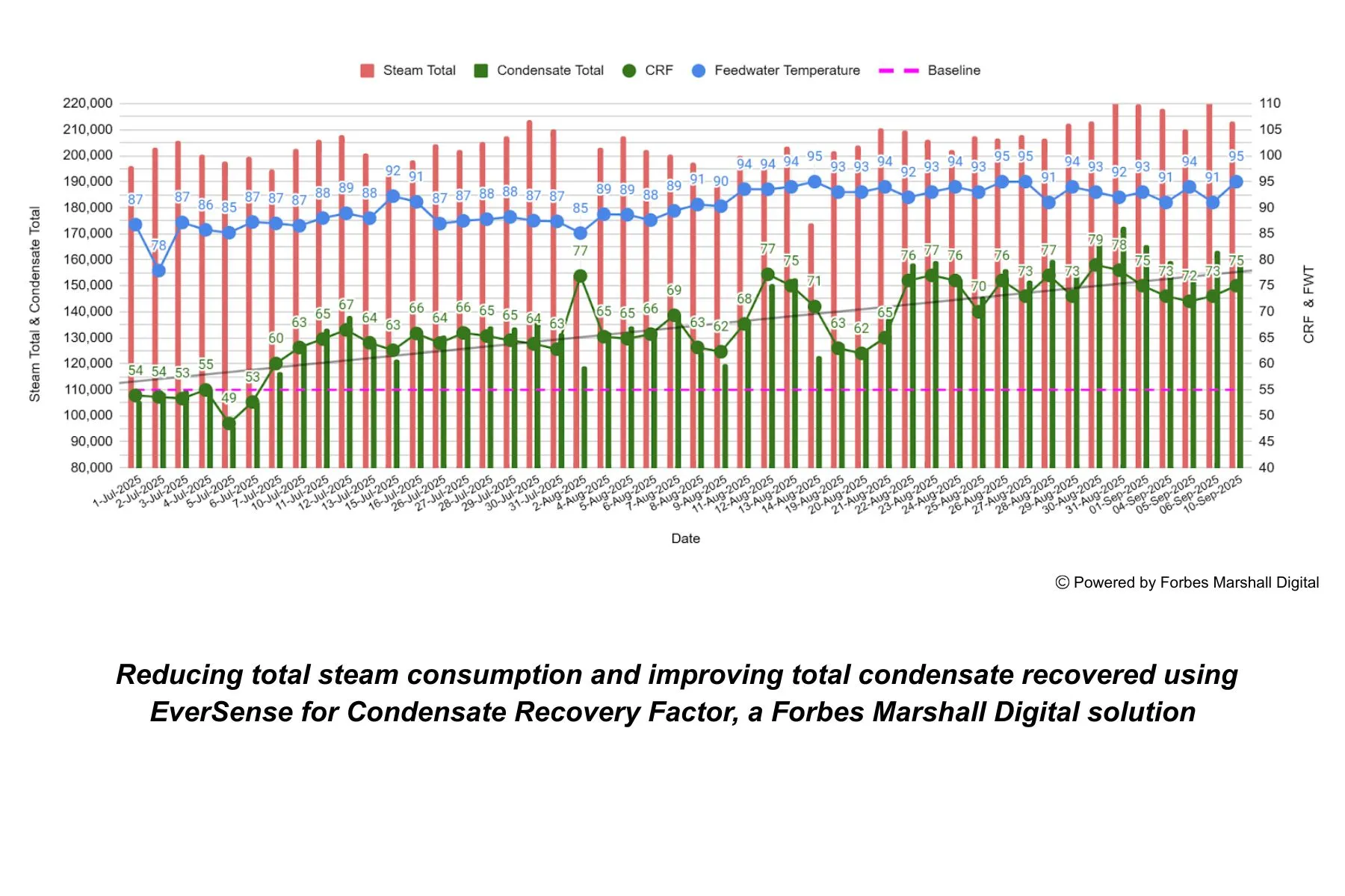 Graph showing reduction in total steam consumption and improvement in condensate recovery at a textile plant using eversense for condensat recovery factor