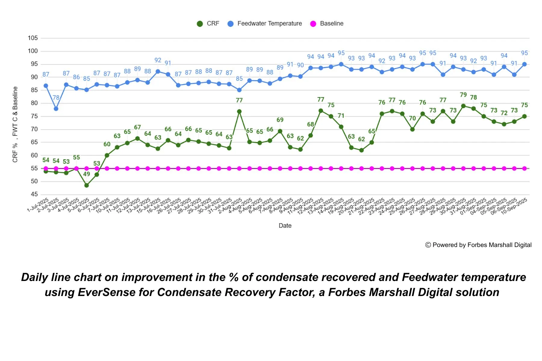 Graph showing daily improvement in condensate recovery and feedwater temperature using eversense for condensate recovery factor