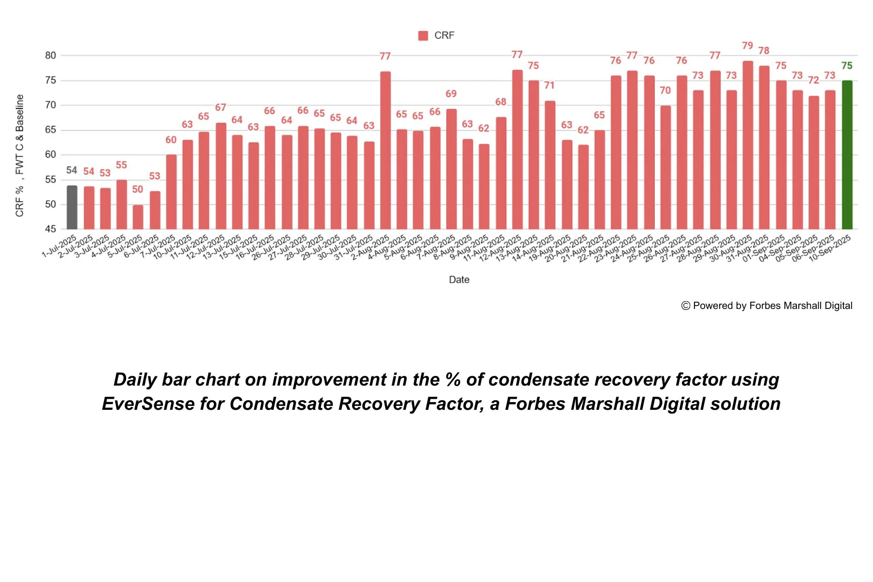 A bar chart showing daily improvement in condensate recovery percentage using forbes marshall digital services