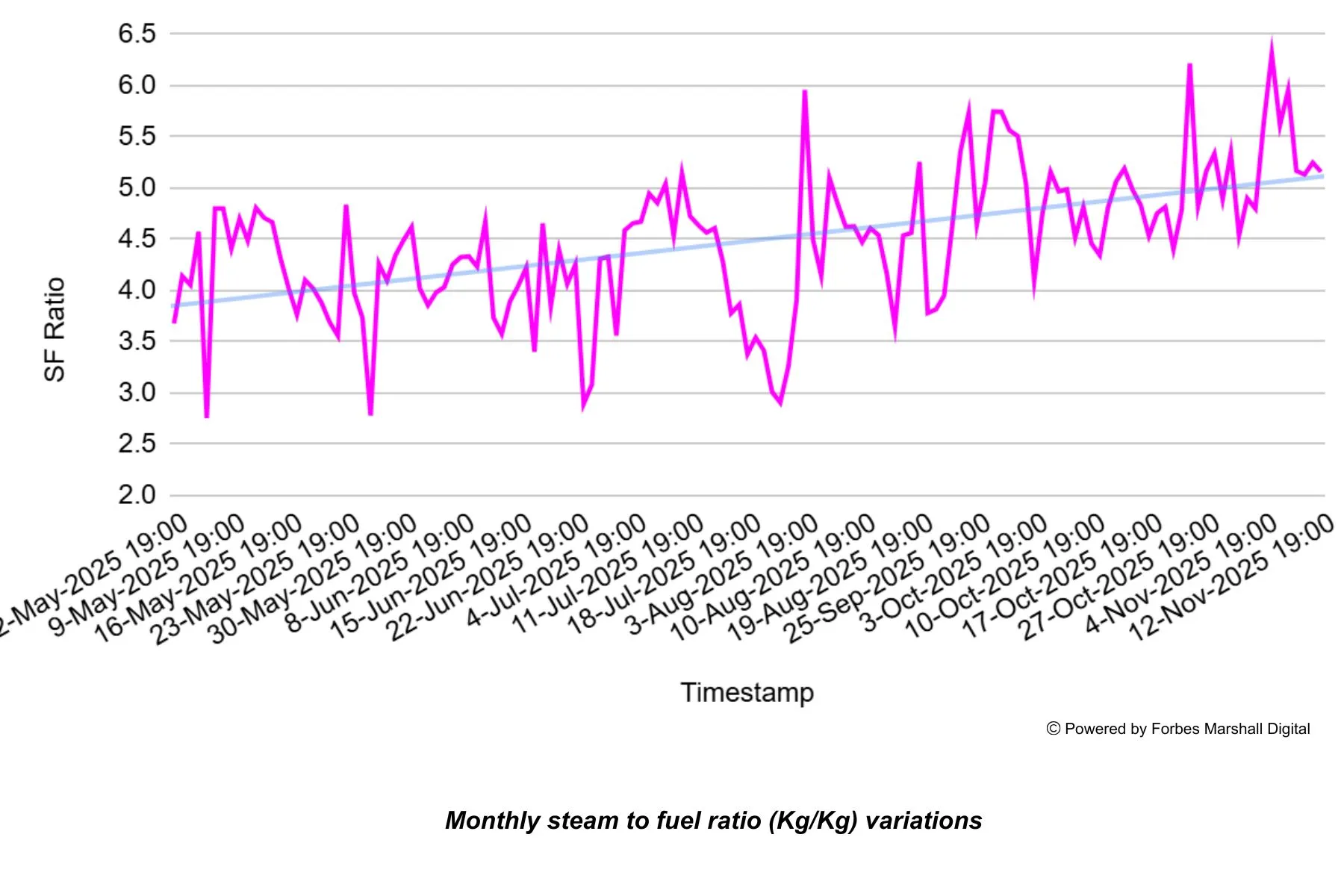 Graph showing variations in fuel ratio over a period of time