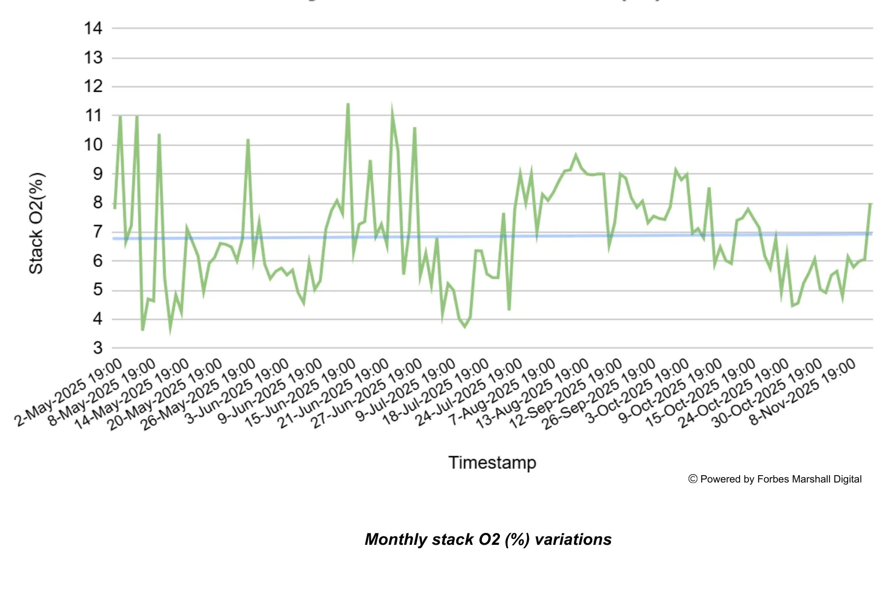 Graph showing variations in stack oxygen over a period of time