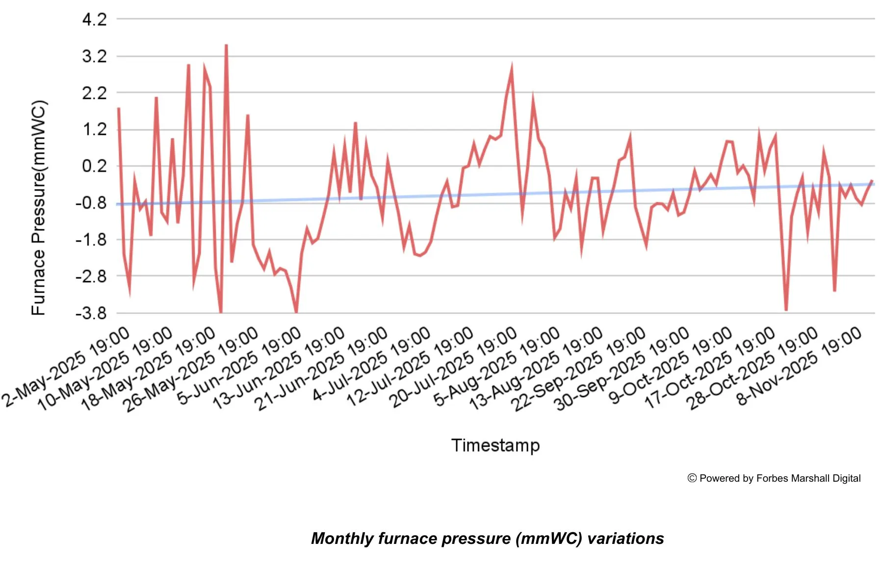 Graph showing variations in furnace pressure over a period of time