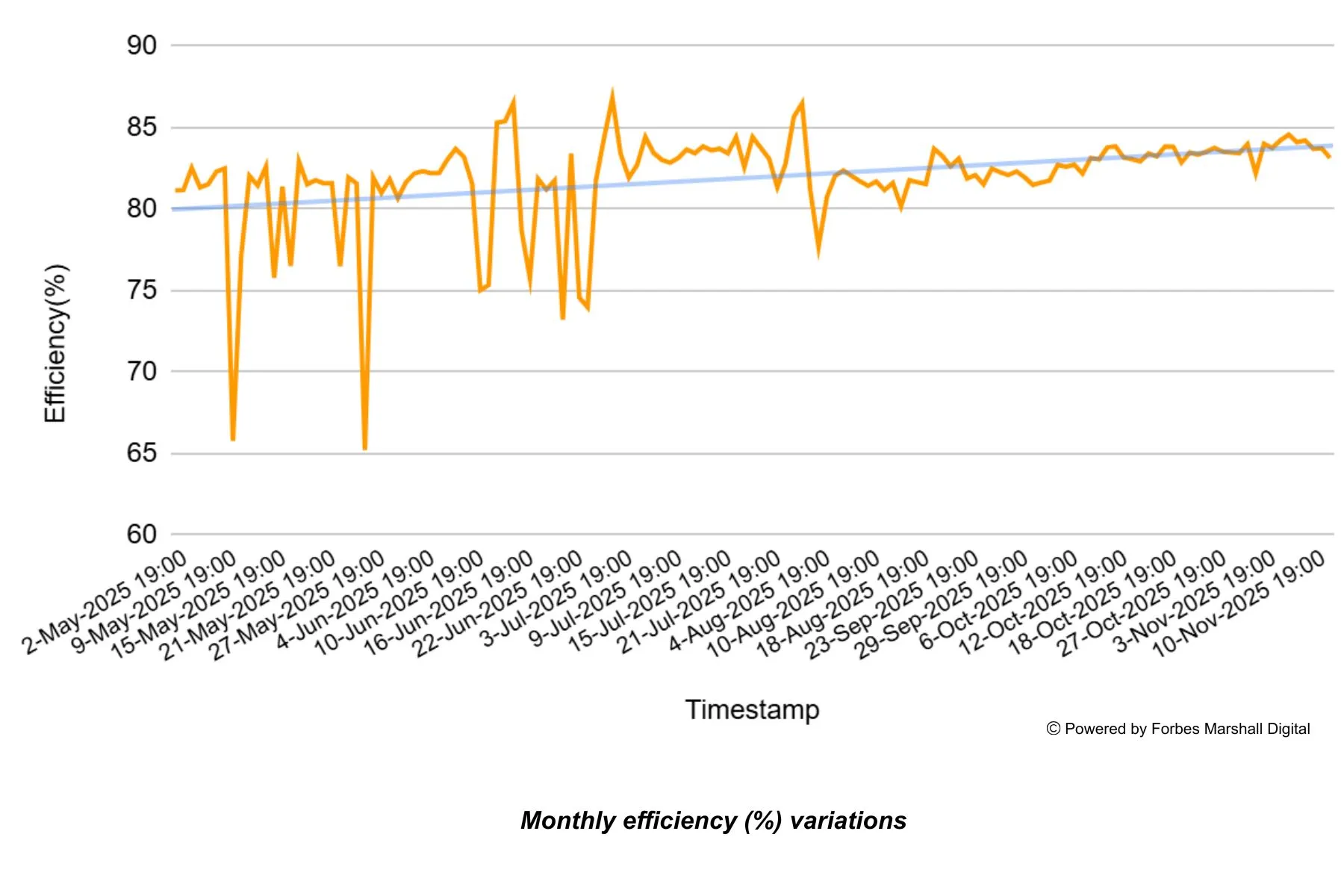 Graph showing variations in boiler efficiency over a period of time