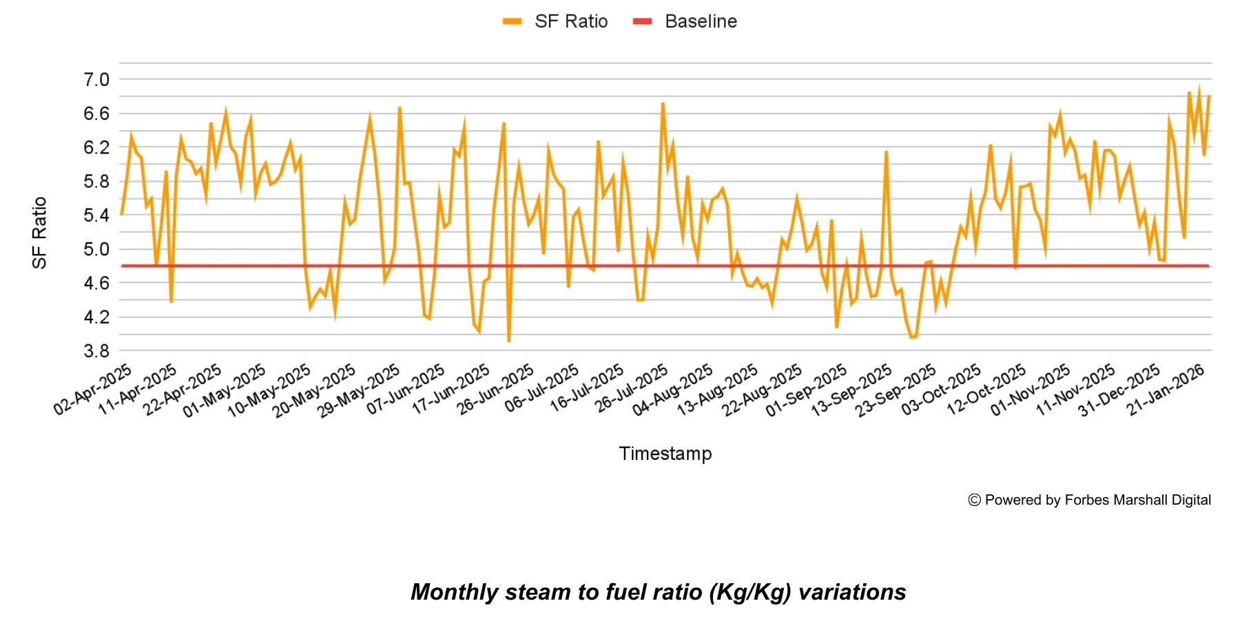 graph showing monthly steam to fuel ratio variations in boiler