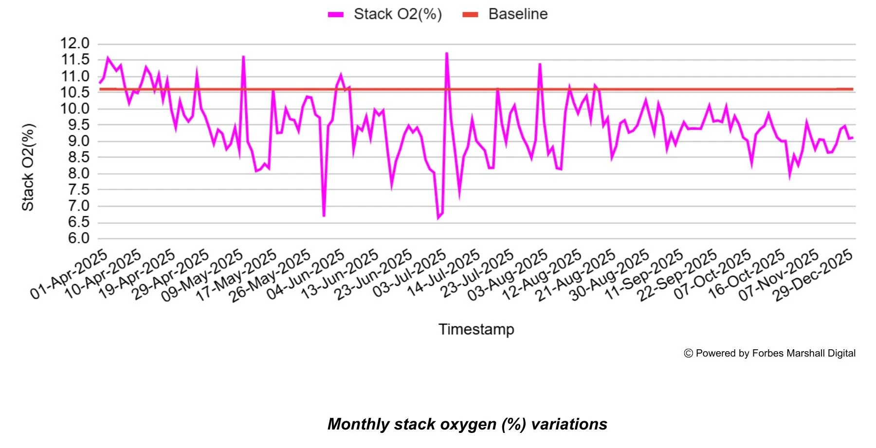 graph showing variations in oxygen in monthly boiler stack variations