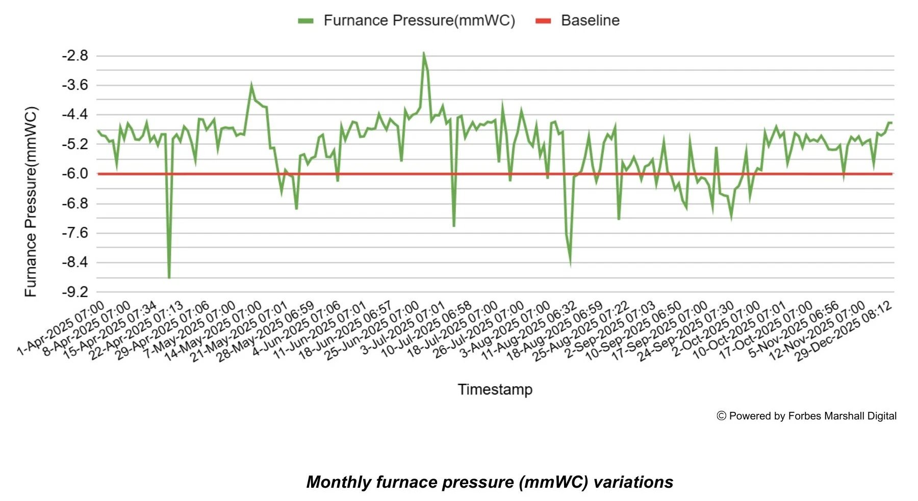 graph showing variations in monthly furnace variations